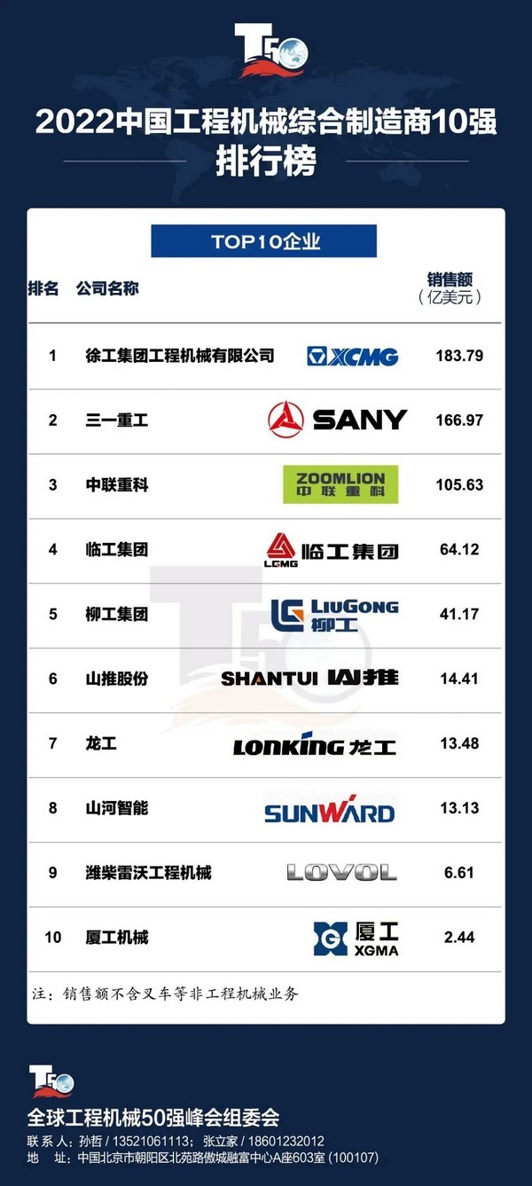 2022年中国工程机械综合型制造商10强榜单发布，球友会集团荣登榜单四强！